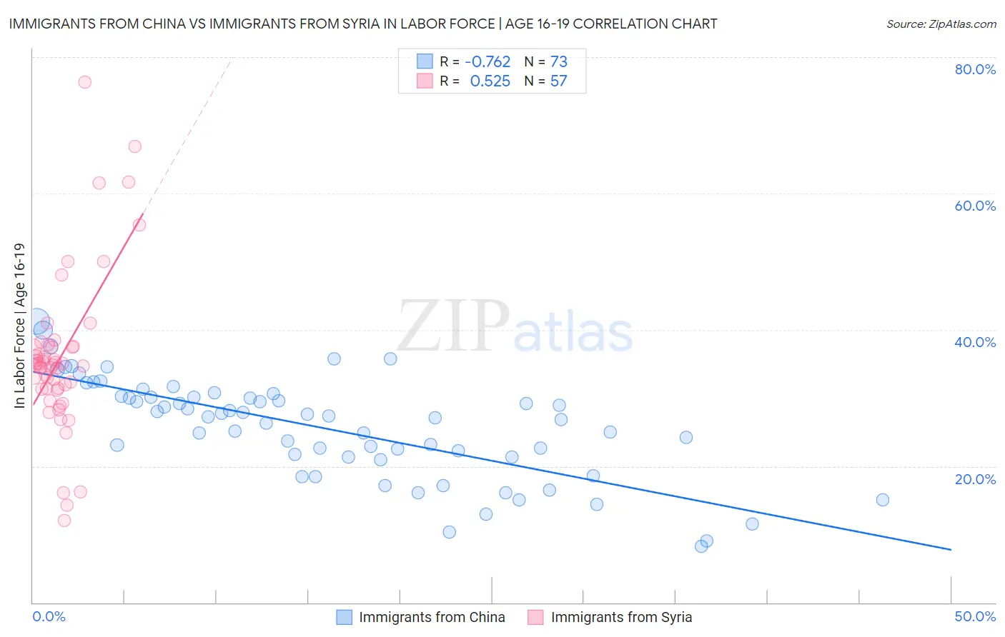 Immigrants from China vs Immigrants from Syria In Labor Force | Age 16-19