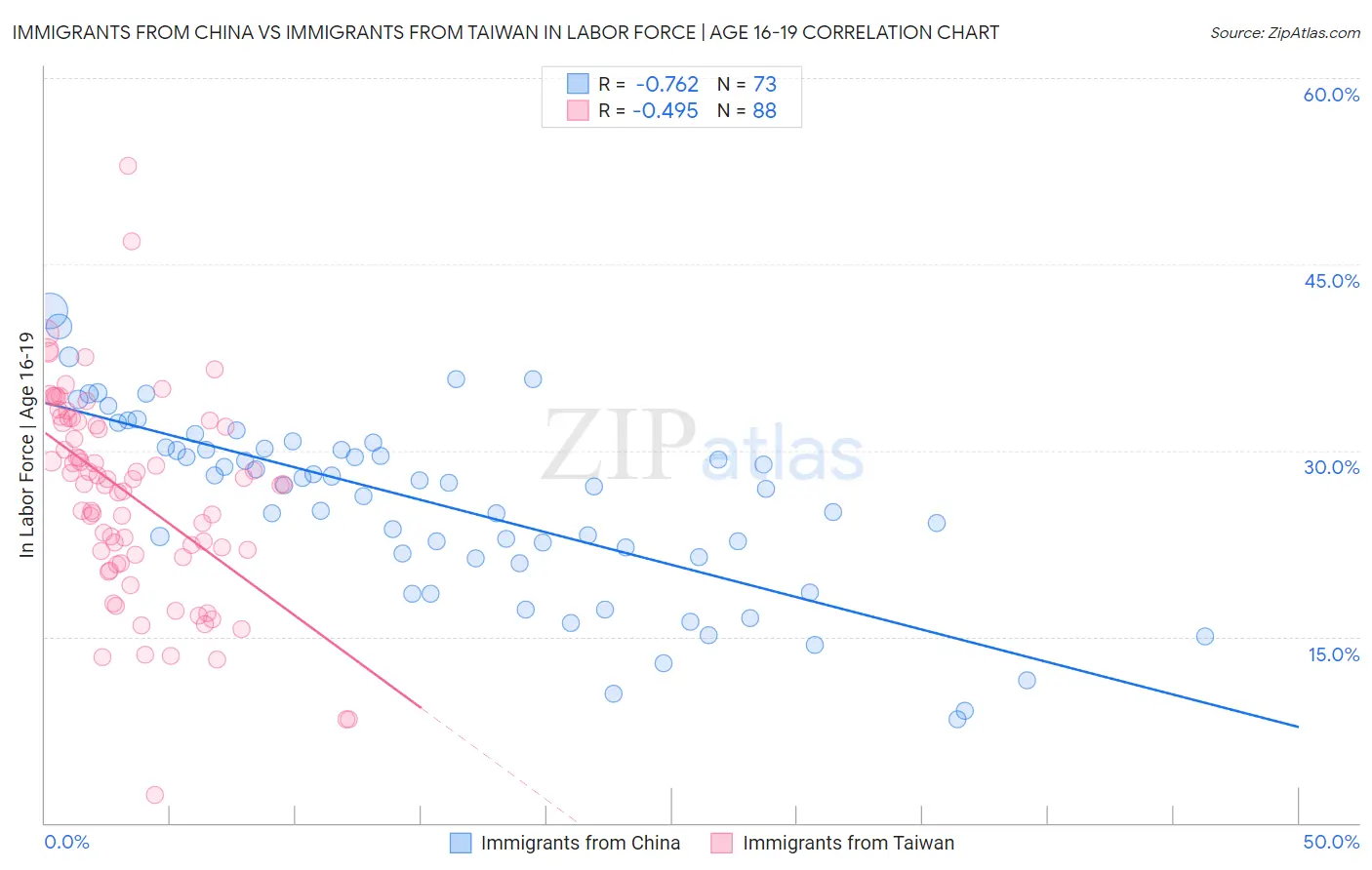 Immigrants from China vs Immigrants from Taiwan In Labor Force | Age 16-19