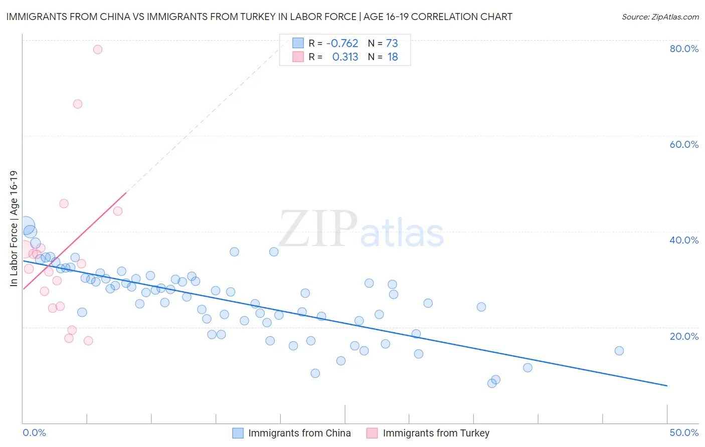Immigrants from China vs Immigrants from Turkey In Labor Force | Age 16-19