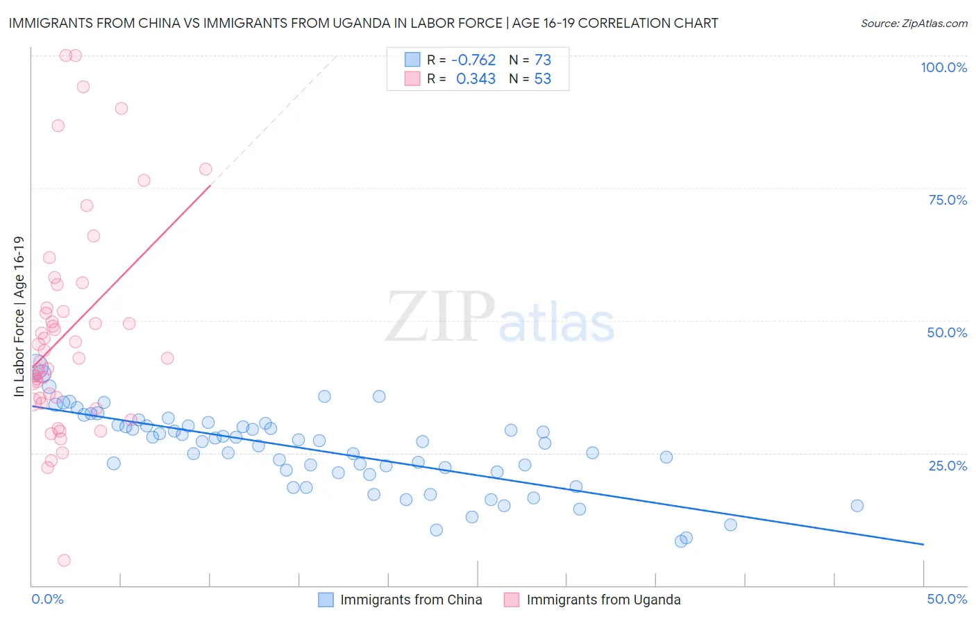 Immigrants from China vs Immigrants from Uganda In Labor Force | Age 16-19