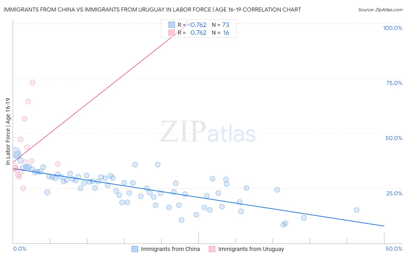 Immigrants from China vs Immigrants from Uruguay In Labor Force | Age 16-19