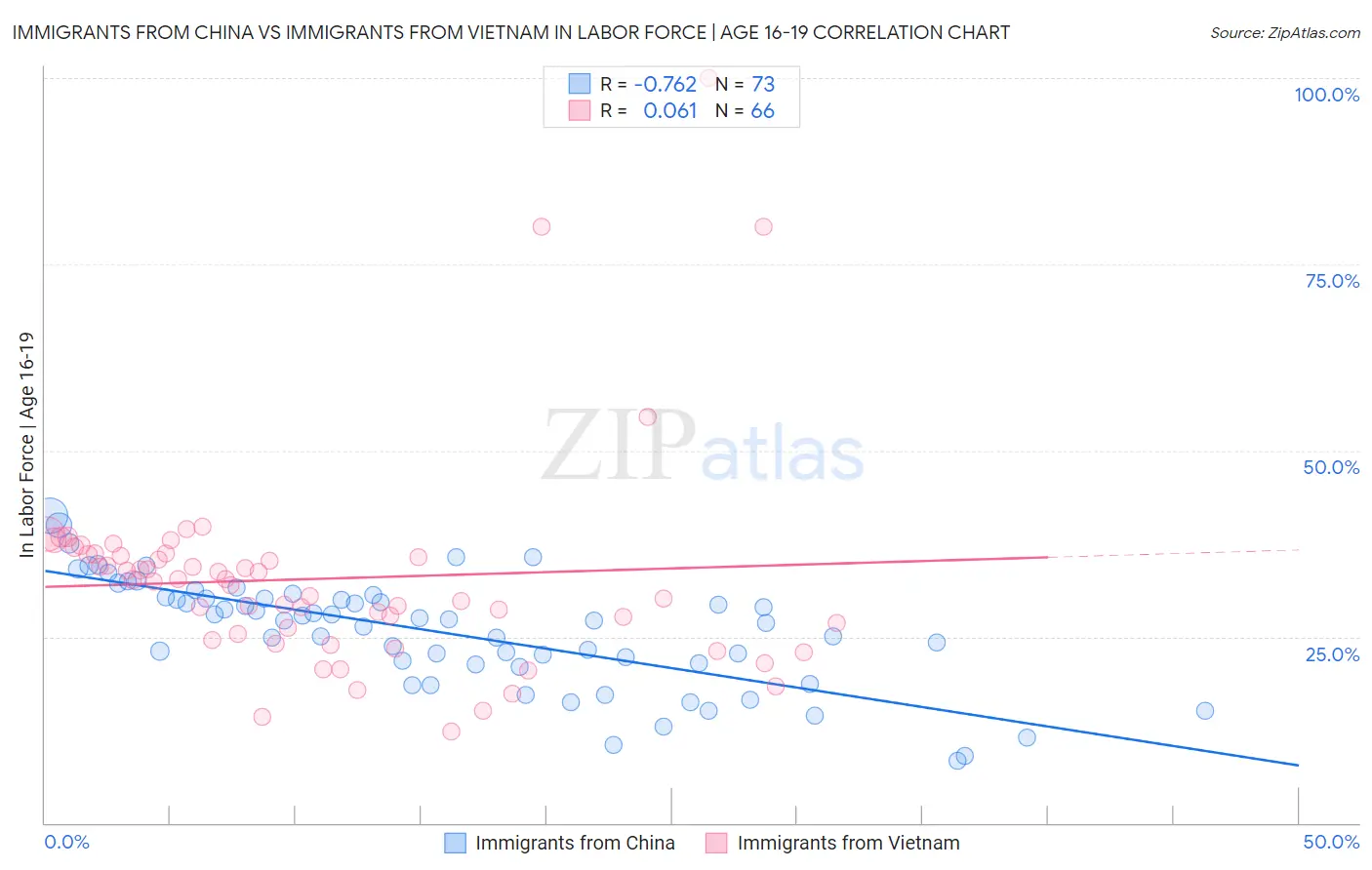 Immigrants from China vs Immigrants from Vietnam In Labor Force | Age 16-19