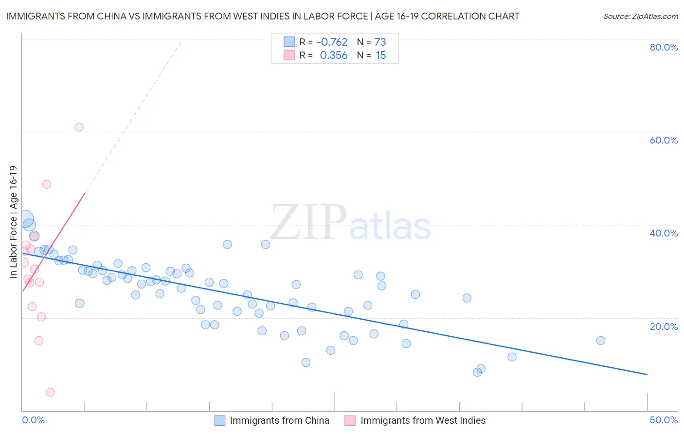 Immigrants from China vs Immigrants from West Indies In Labor Force | Age 16-19