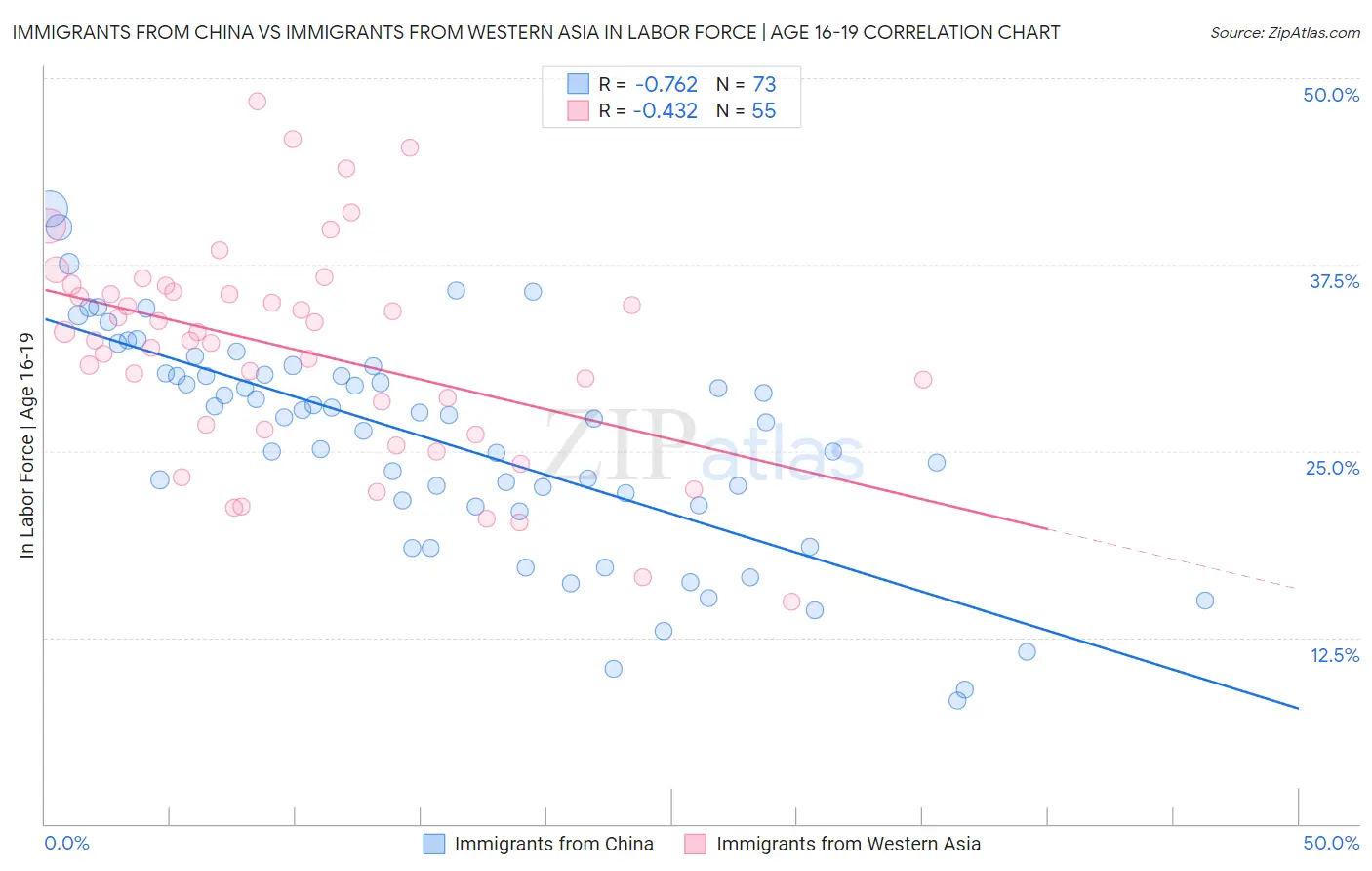 Immigrants from China vs Immigrants from Western Asia In Labor Force | Age 16-19