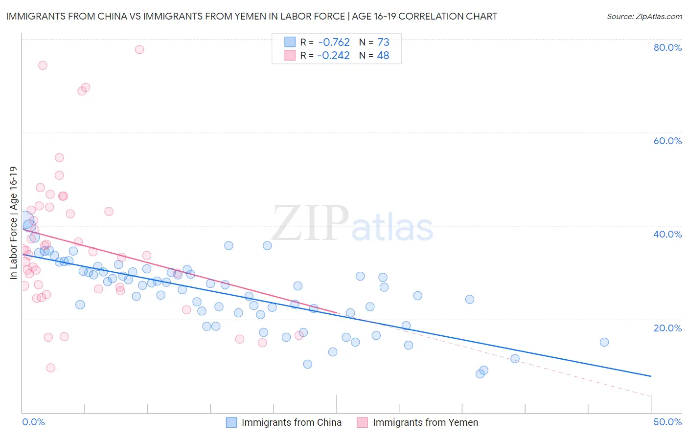 Immigrants from China vs Immigrants from Yemen In Labor Force | Age 16-19