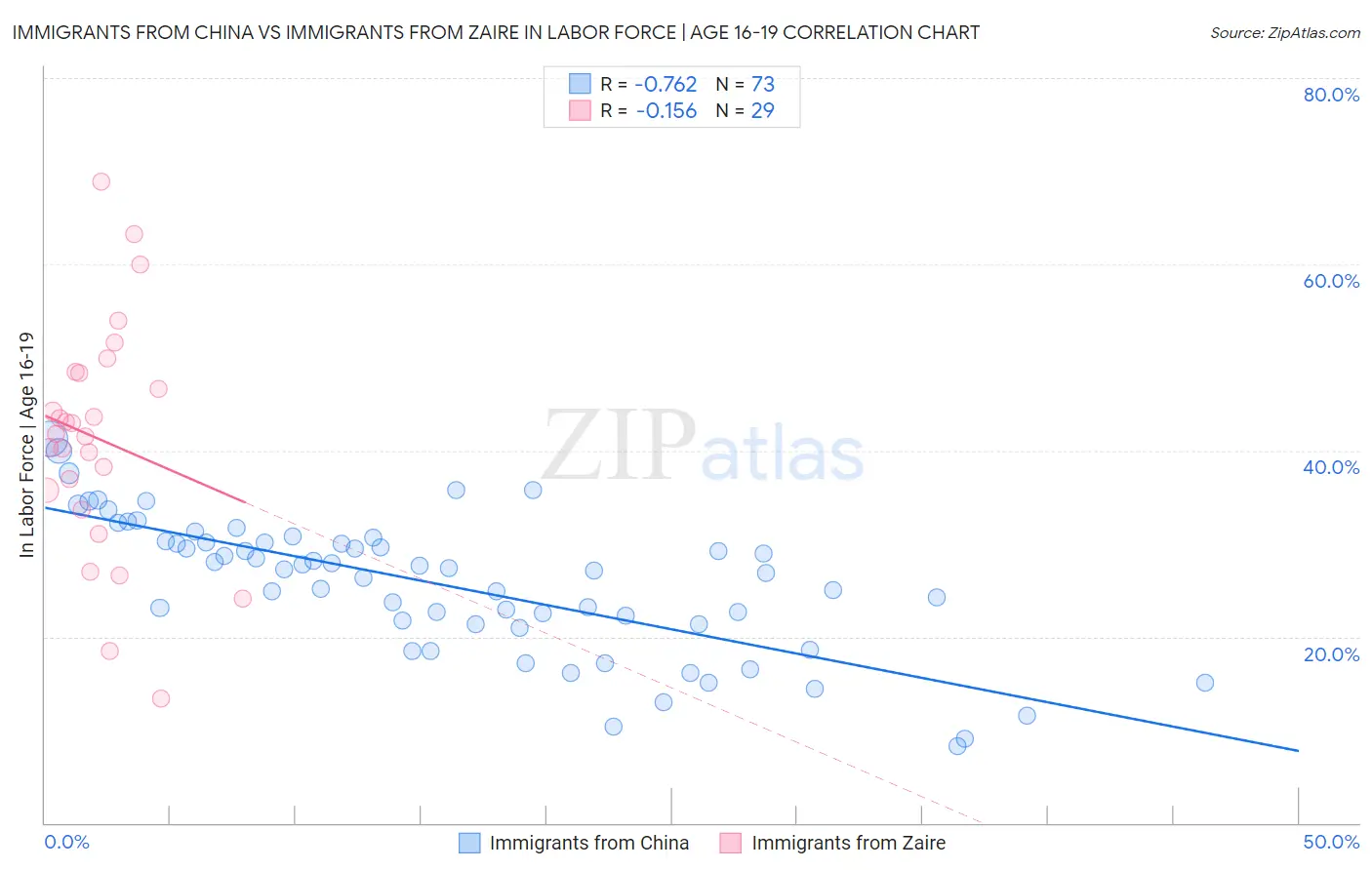 Immigrants from China vs Immigrants from Zaire In Labor Force | Age 16-19