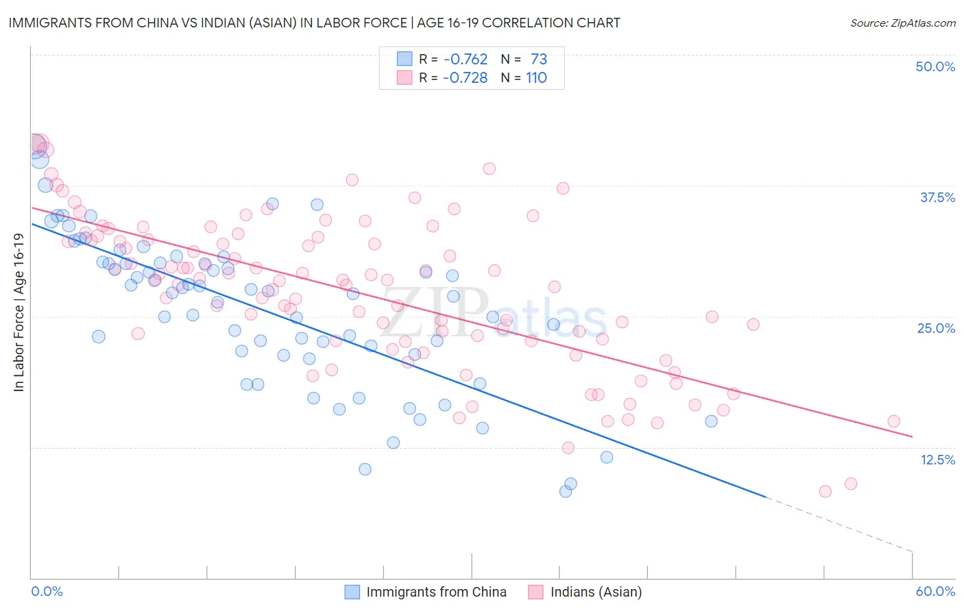Immigrants from China vs Indian (Asian) In Labor Force | Age 16-19