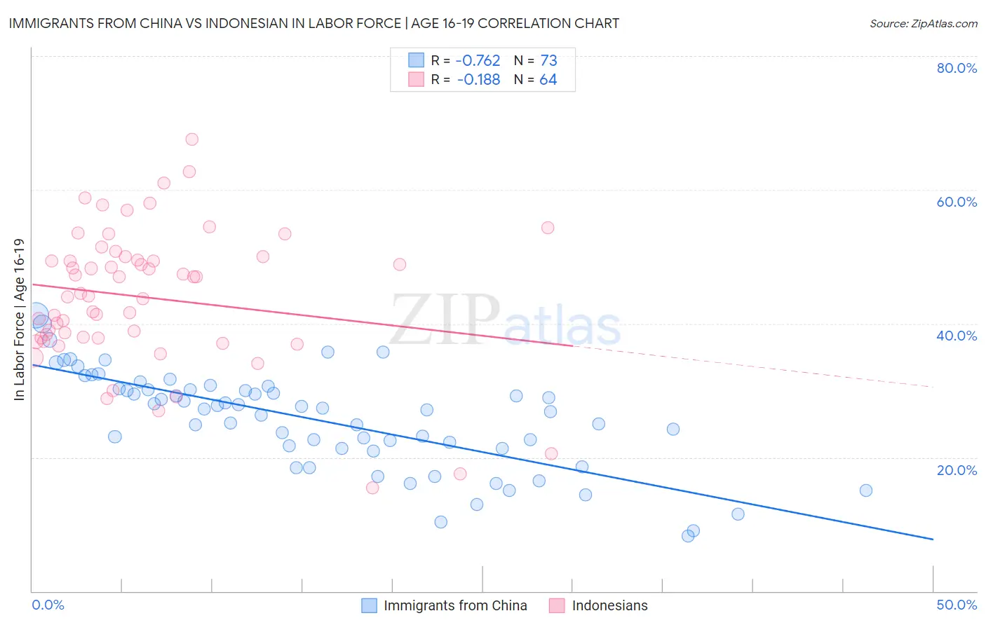 Immigrants from China vs Indonesian In Labor Force | Age 16-19