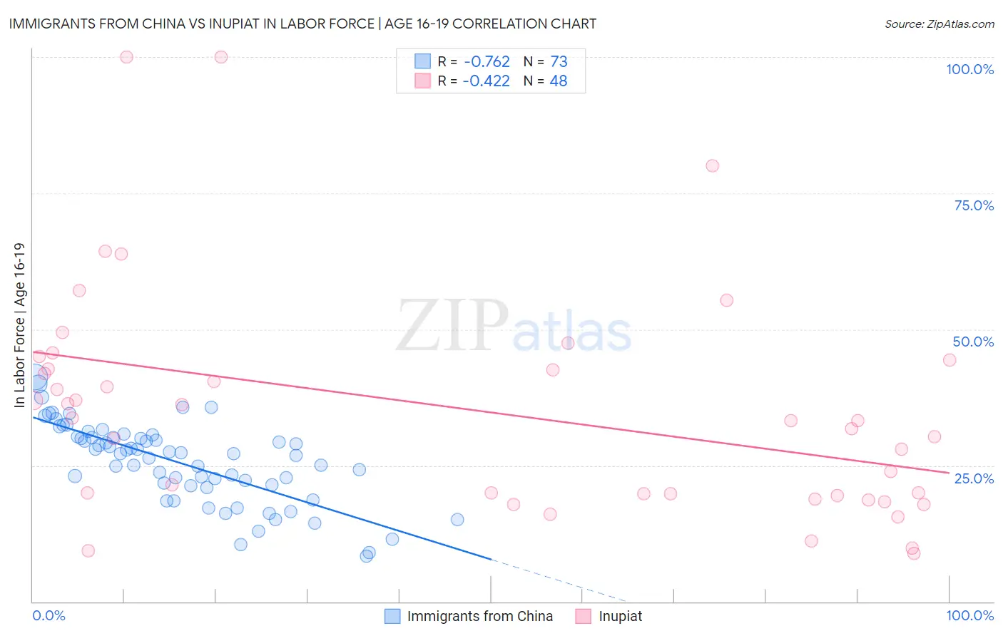 Immigrants from China vs Inupiat In Labor Force | Age 16-19