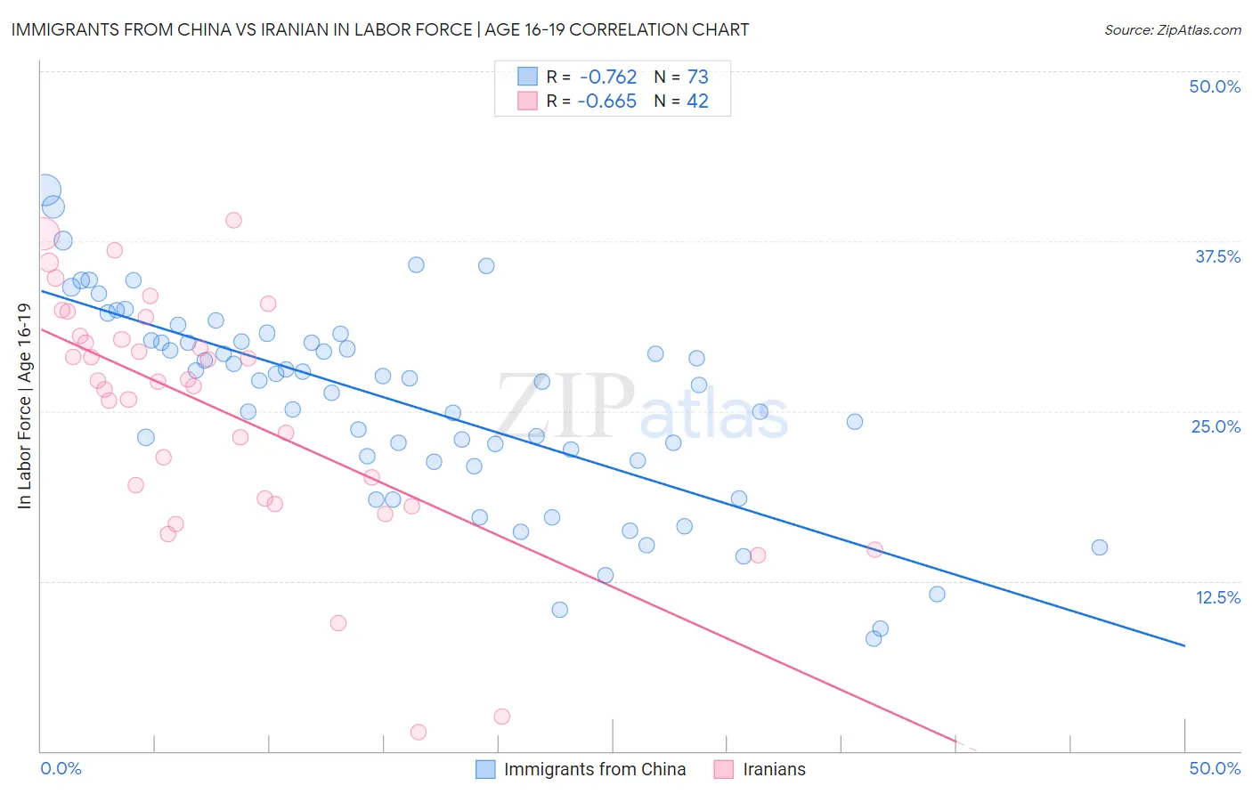 Immigrants from China vs Iranian In Labor Force | Age 16-19