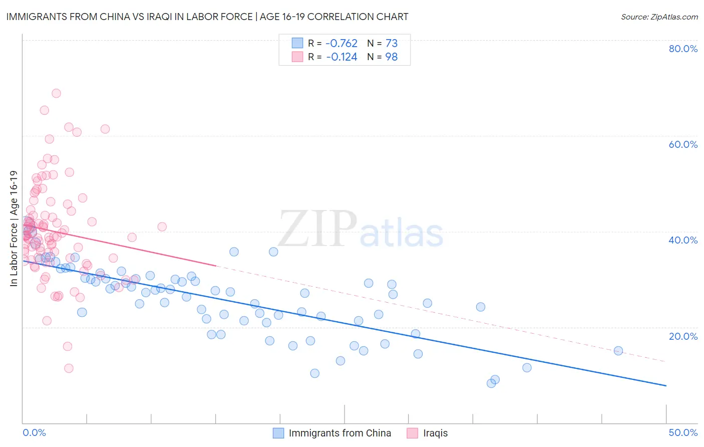 Immigrants from China vs Iraqi In Labor Force | Age 16-19