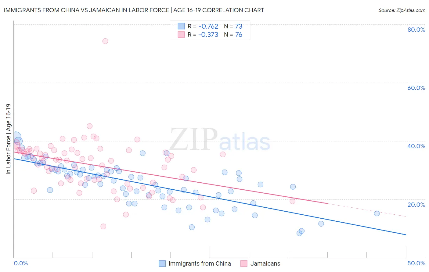 Immigrants from China vs Jamaican In Labor Force | Age 16-19