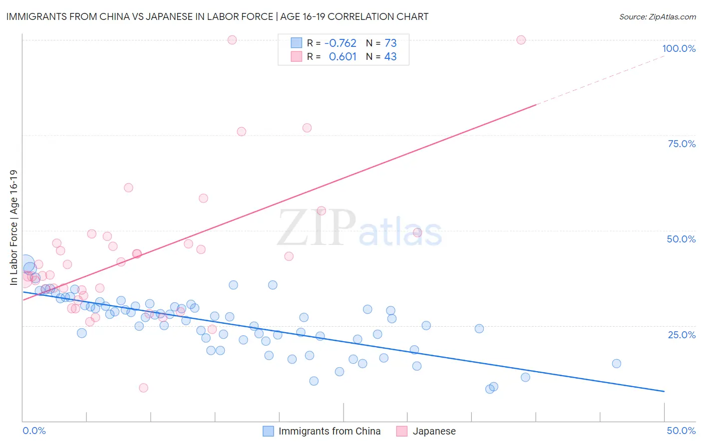 Immigrants from China vs Japanese In Labor Force | Age 16-19