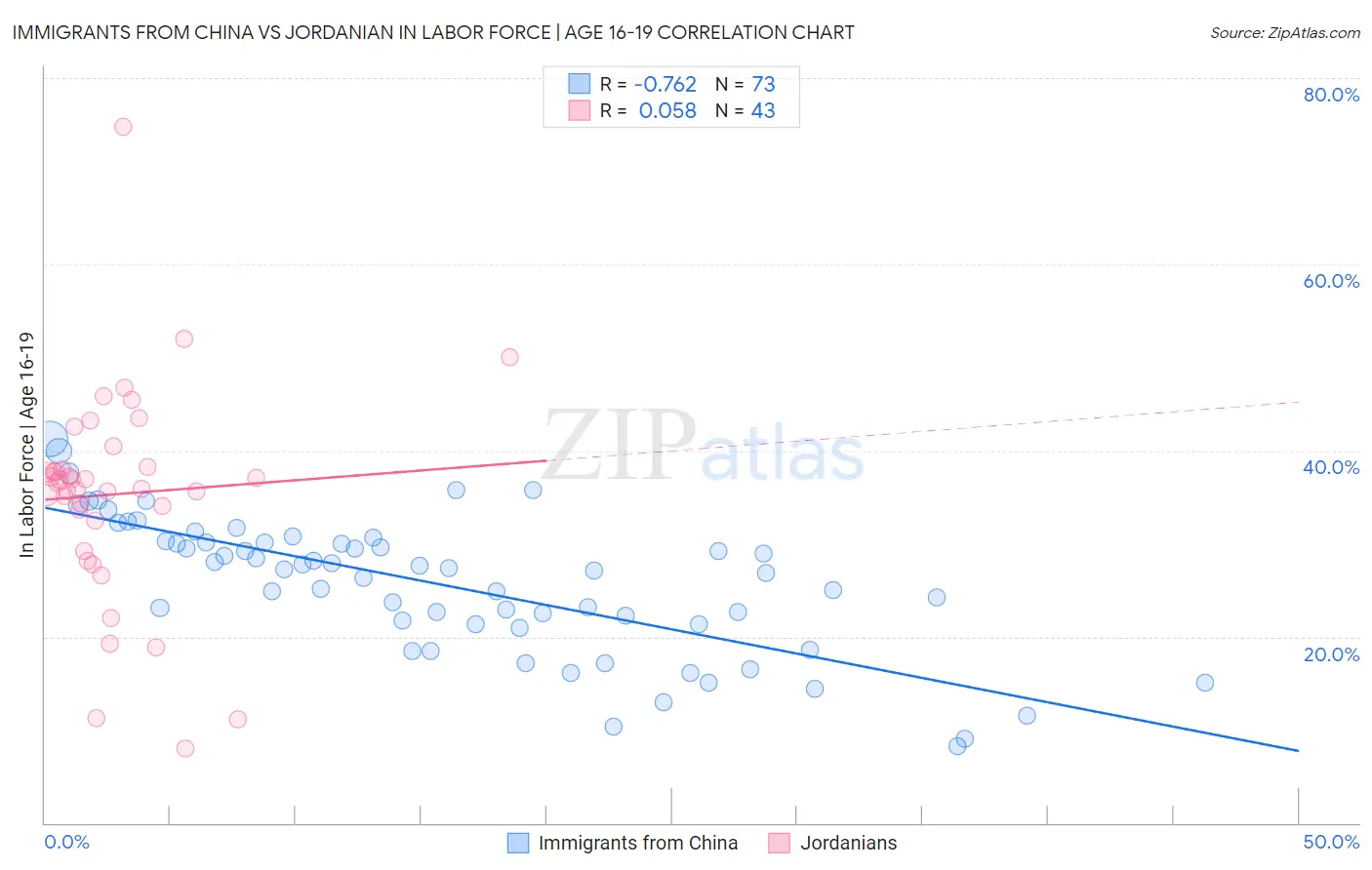 Immigrants from China vs Jordanian In Labor Force | Age 16-19