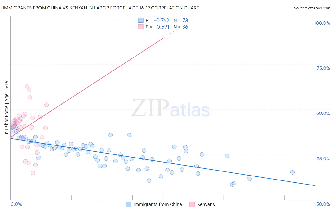 Immigrants from China vs Kenyan In Labor Force | Age 16-19