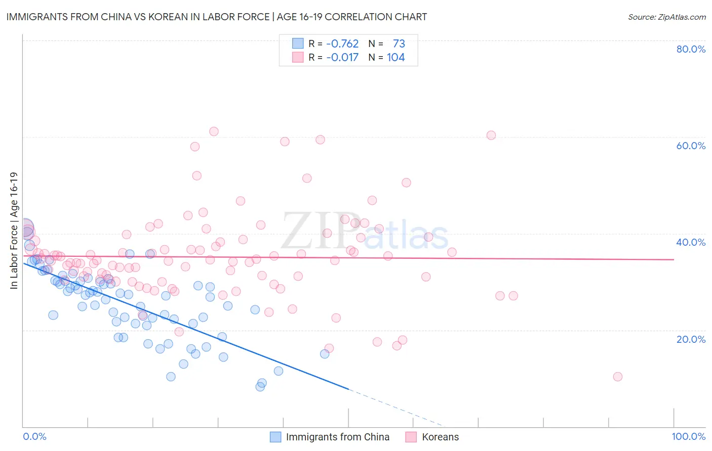 Immigrants from China vs Korean In Labor Force | Age 16-19