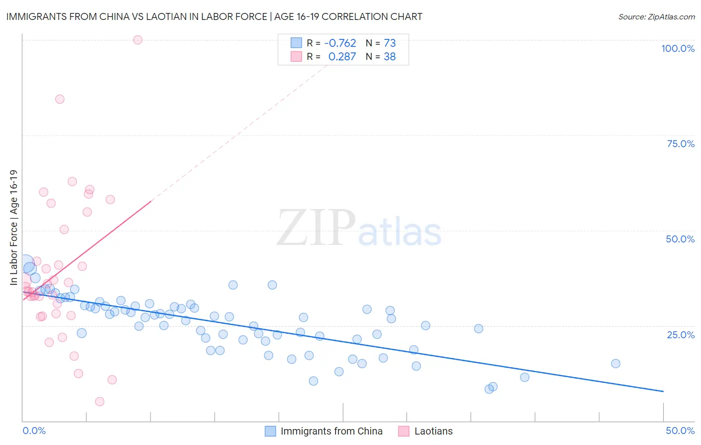 Immigrants from China vs Laotian In Labor Force | Age 16-19