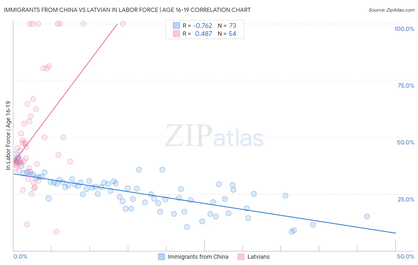 Immigrants from China vs Latvian In Labor Force | Age 16-19