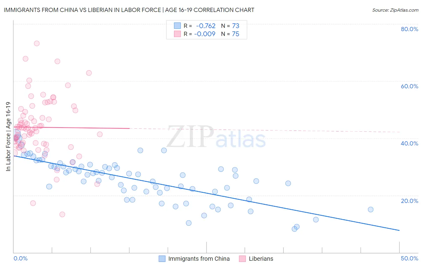 Immigrants from China vs Liberian In Labor Force | Age 16-19