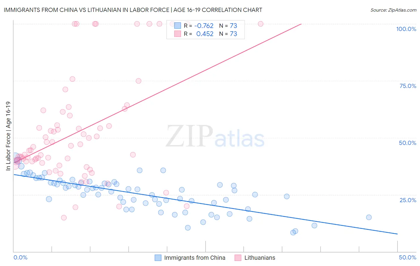 Immigrants from China vs Lithuanian In Labor Force | Age 16-19