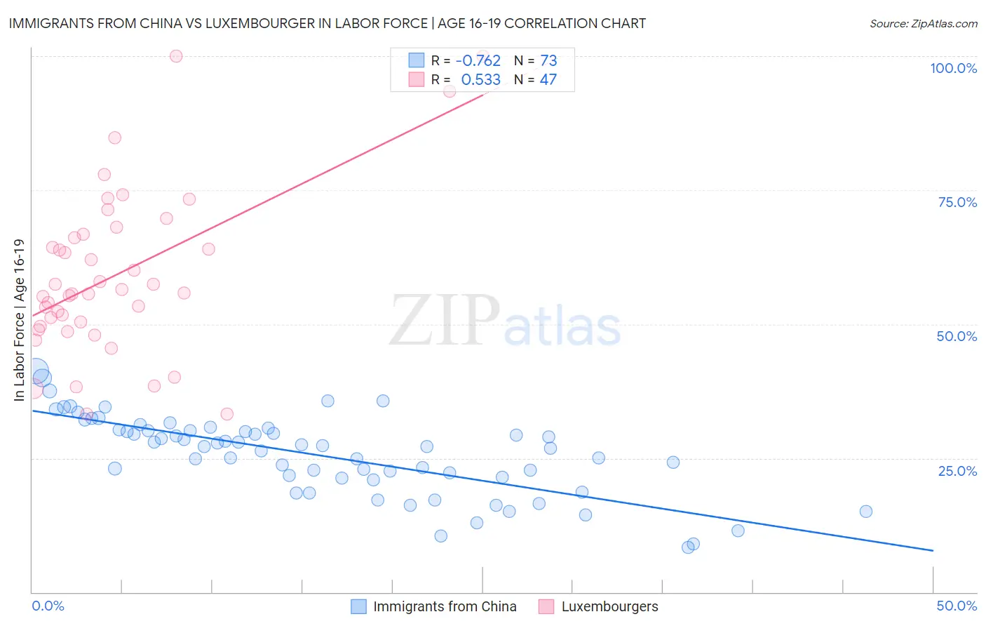 Immigrants from China vs Luxembourger In Labor Force | Age 16-19