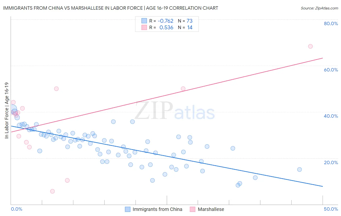 Immigrants from China vs Marshallese In Labor Force | Age 16-19