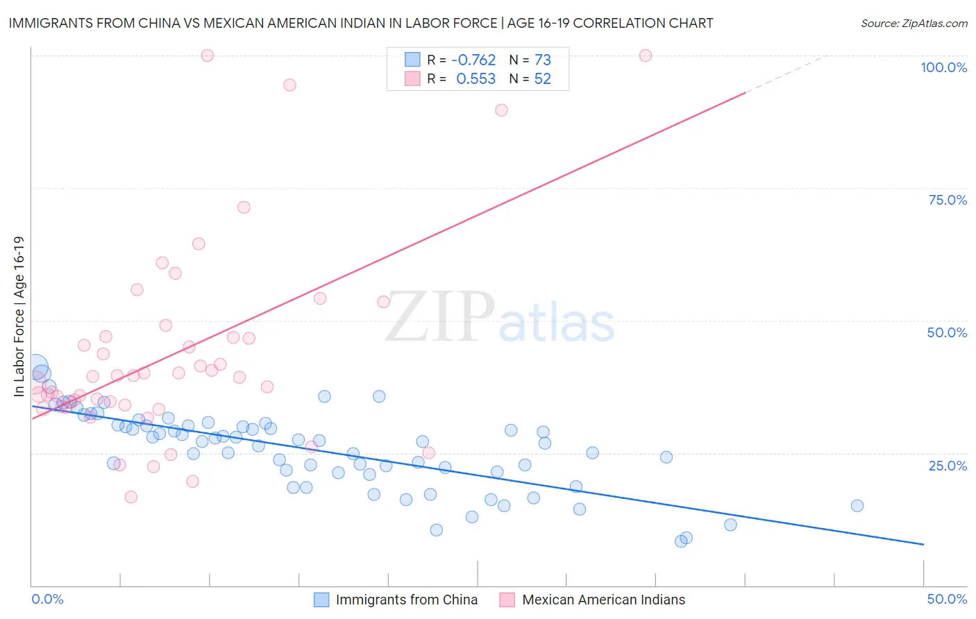 Immigrants from China vs Mexican American Indian In Labor Force | Age 16-19