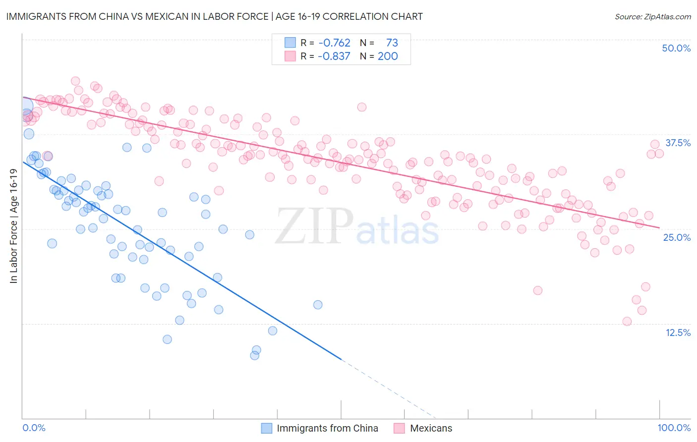 Immigrants from China vs Mexican In Labor Force | Age 16-19