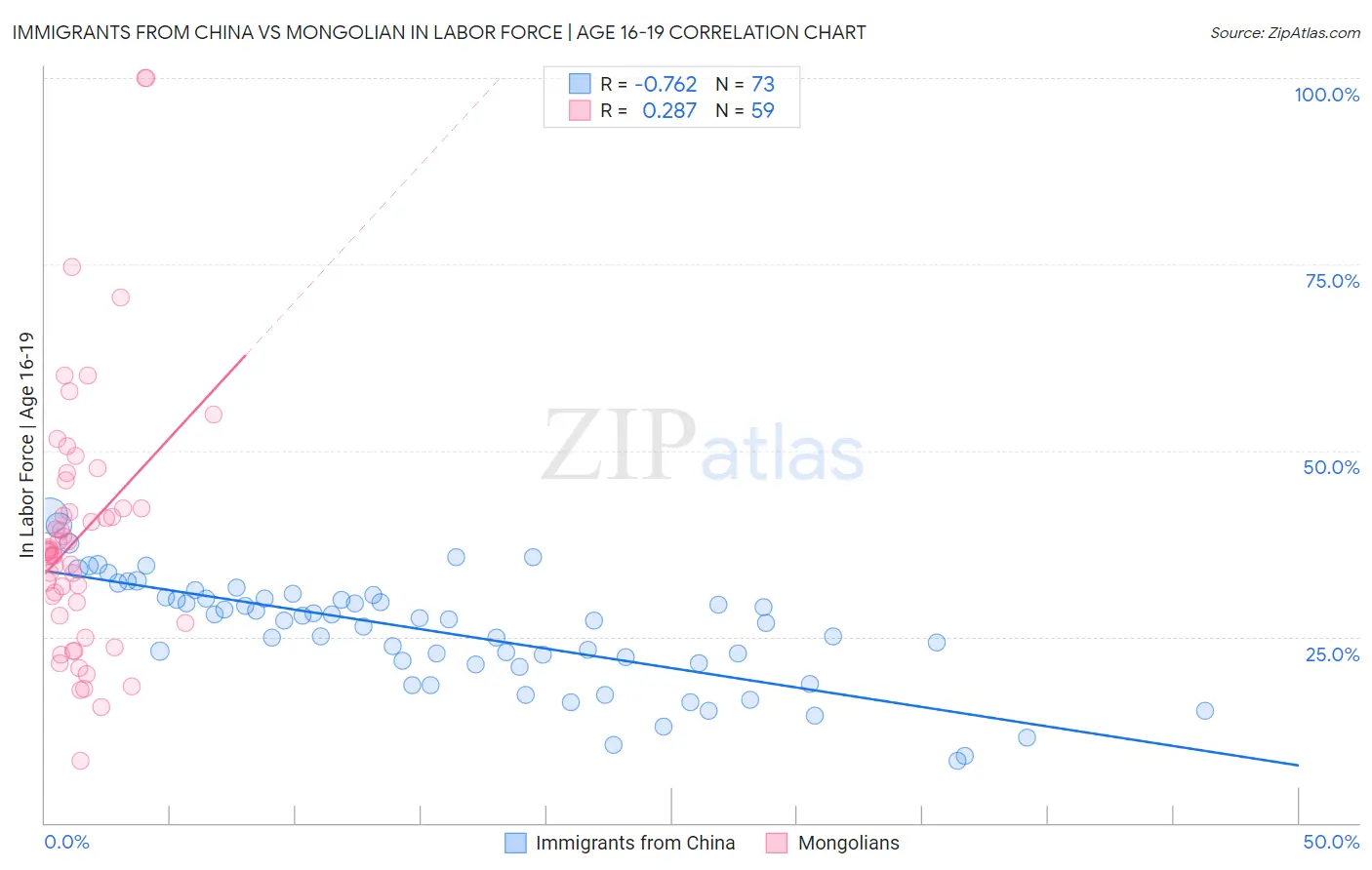 Immigrants from China vs Mongolian In Labor Force | Age 16-19