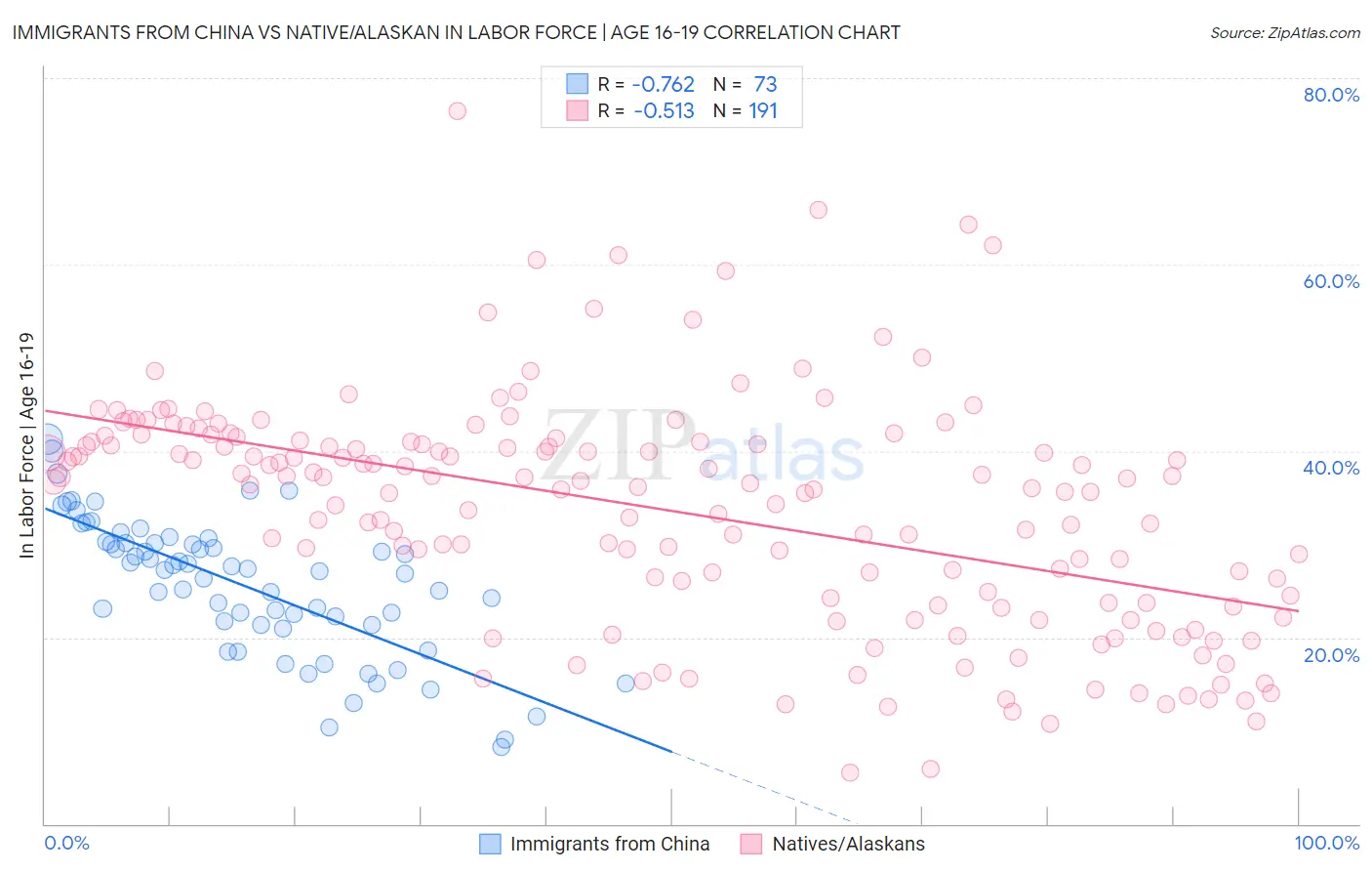 Immigrants from China vs Native/Alaskan In Labor Force | Age 16-19