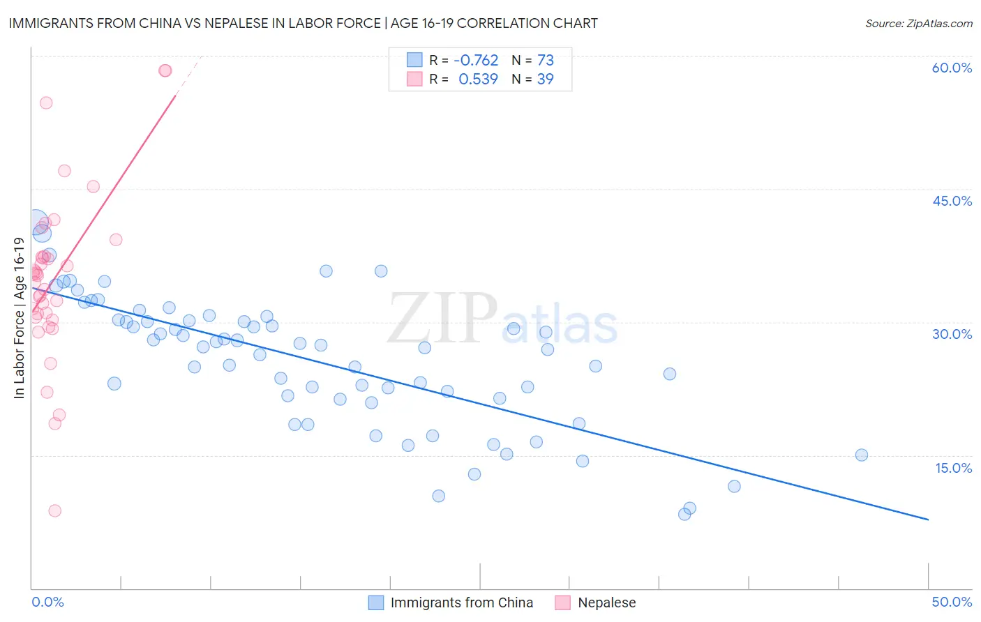 Immigrants from China vs Nepalese In Labor Force | Age 16-19