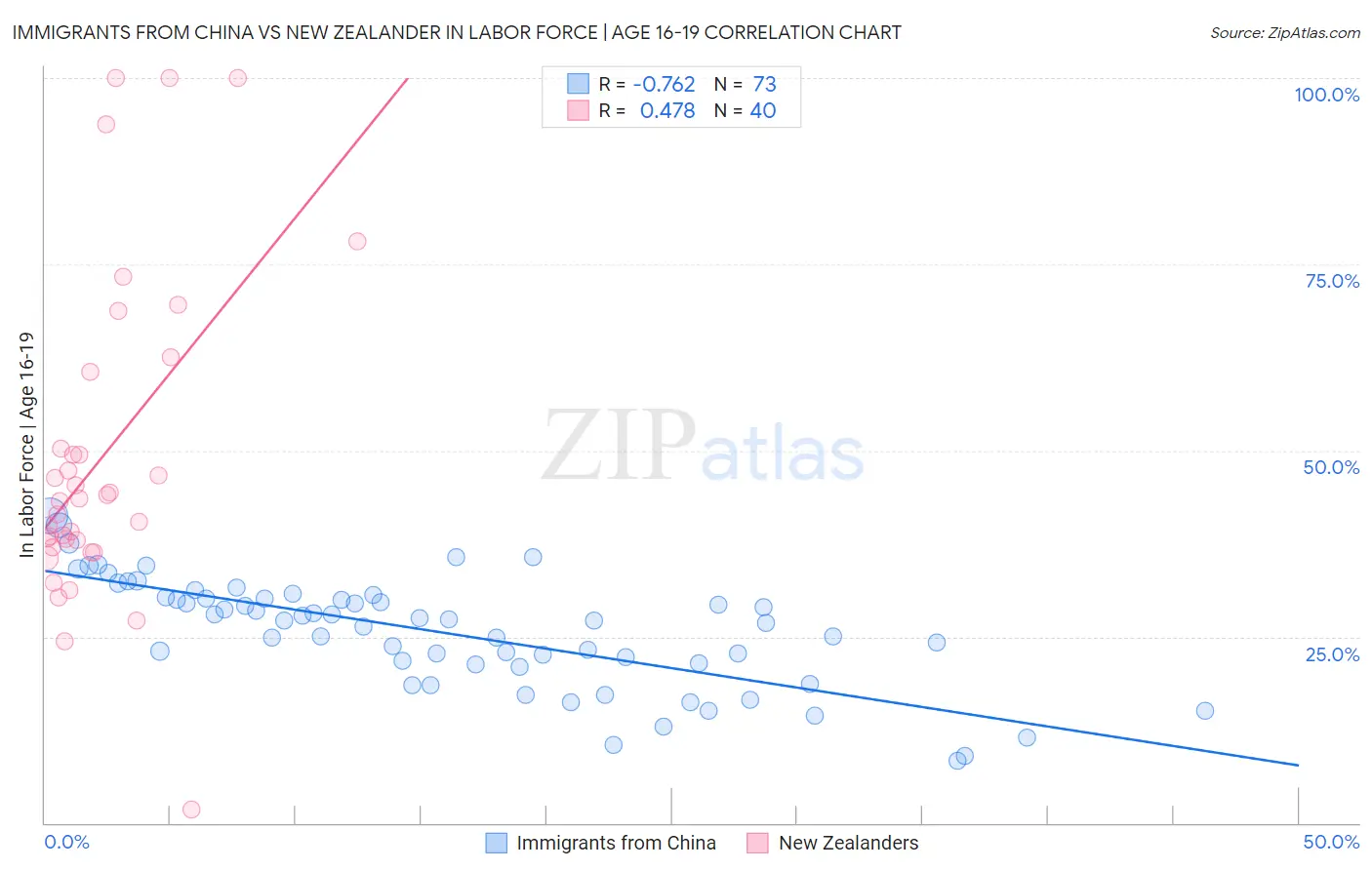 Immigrants from China vs New Zealander In Labor Force | Age 16-19