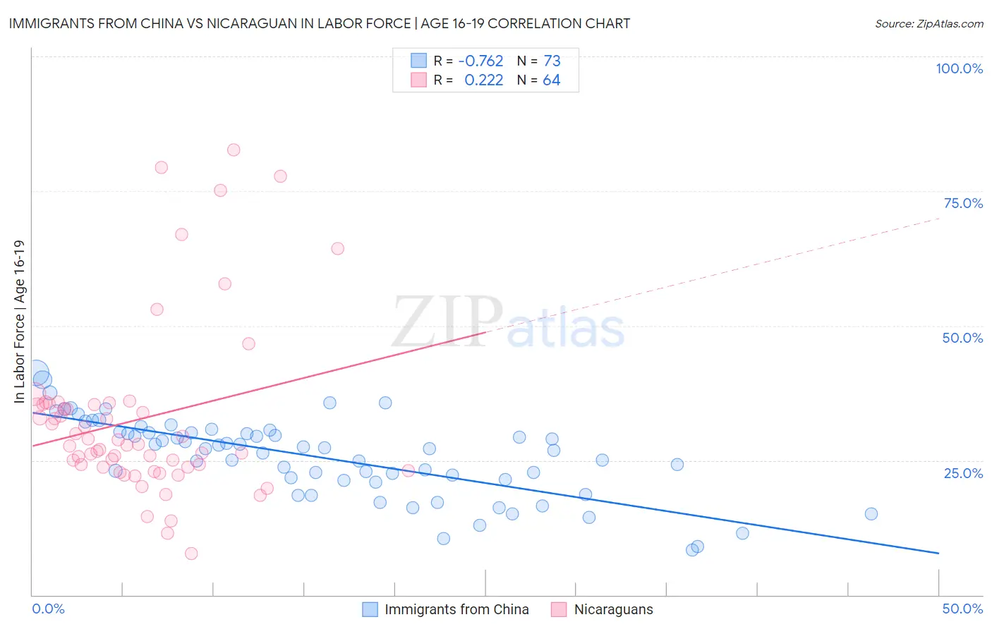 Immigrants from China vs Nicaraguan In Labor Force | Age 16-19