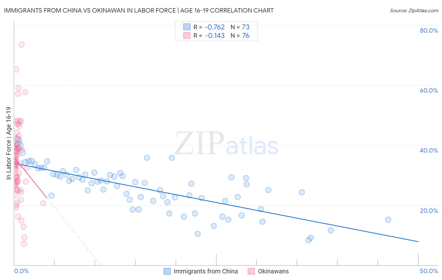 Immigrants from China vs Okinawan In Labor Force | Age 16-19