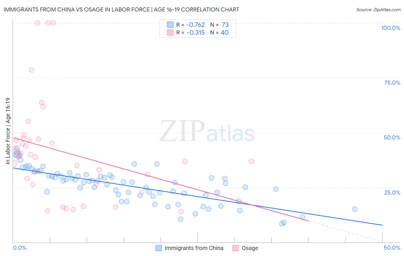 Immigrants from China vs Osage In Labor Force | Age 16-19