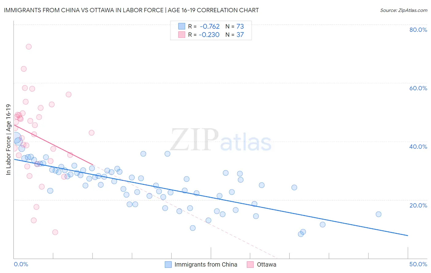 Immigrants from China vs Ottawa In Labor Force | Age 16-19