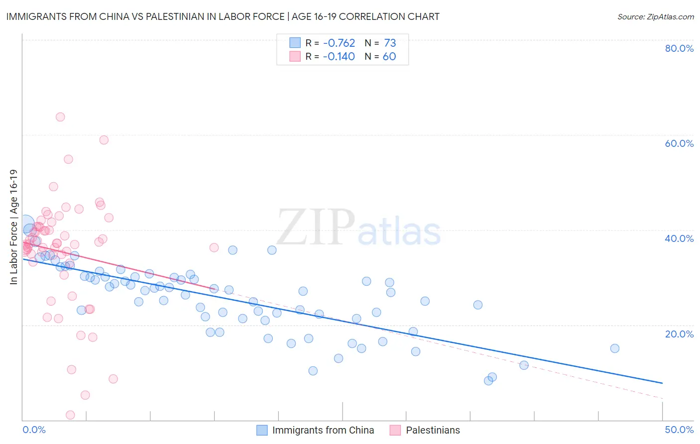 Immigrants from China vs Palestinian In Labor Force | Age 16-19
