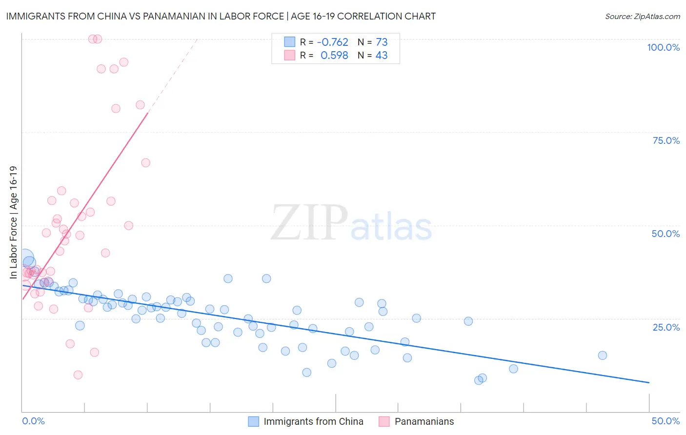 Immigrants from China vs Panamanian In Labor Force | Age 16-19