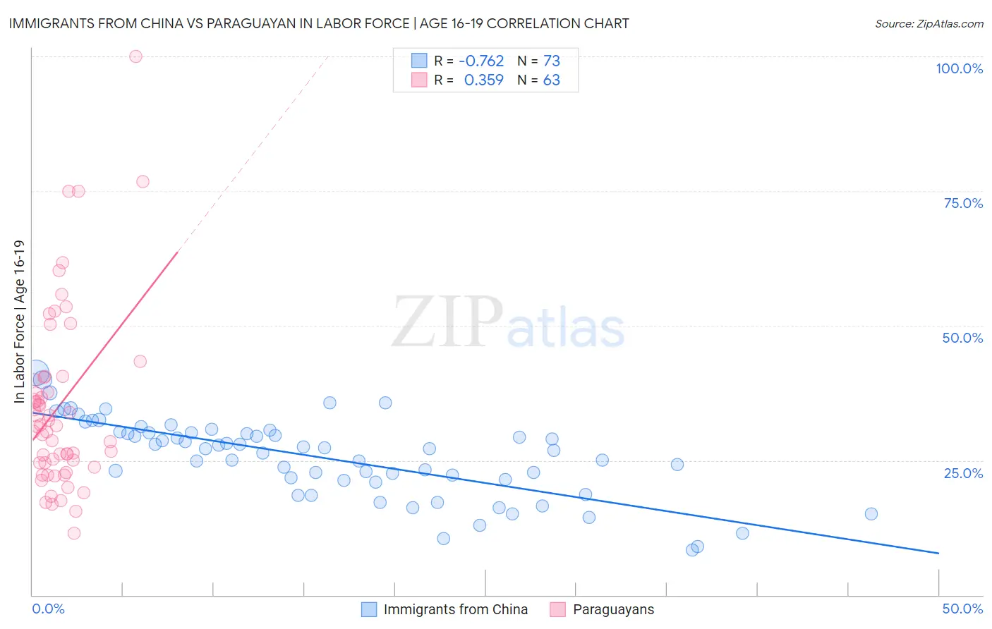 Immigrants from China vs Paraguayan In Labor Force | Age 16-19