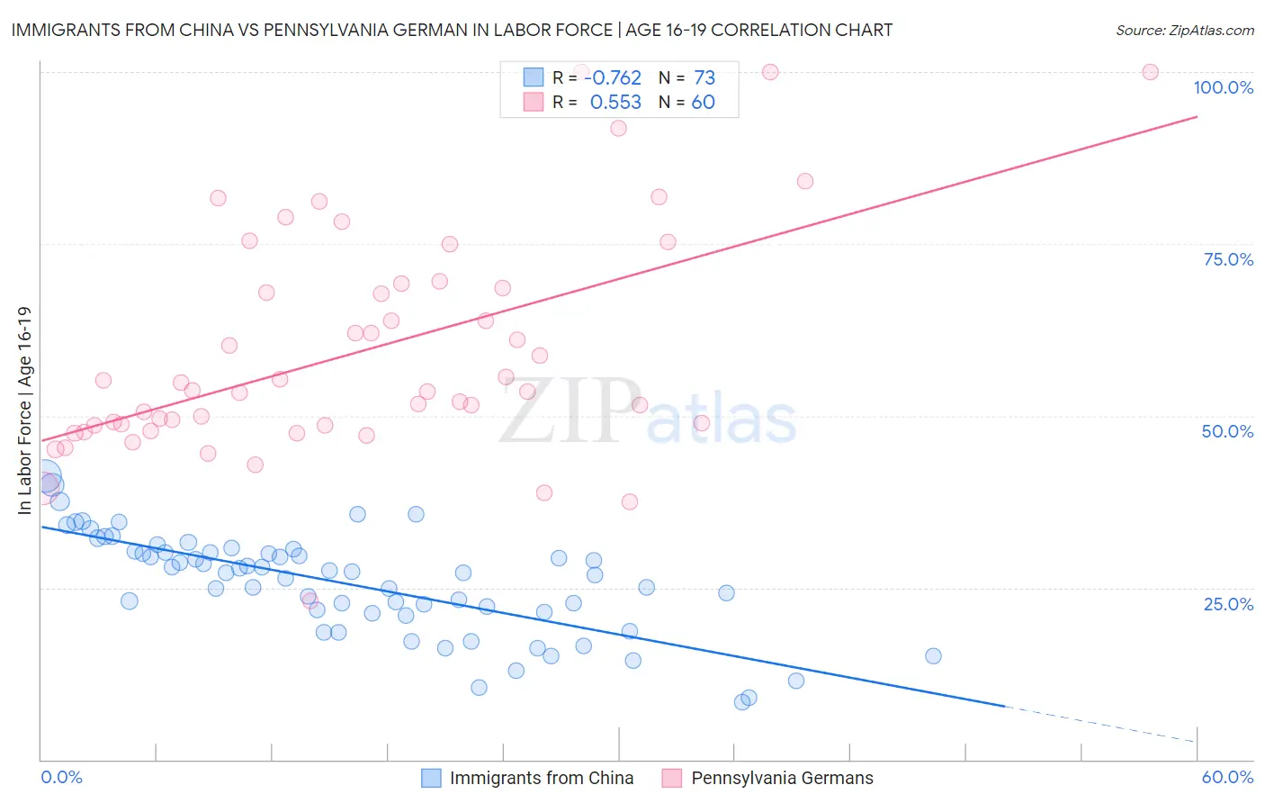 Immigrants from China vs Pennsylvania German In Labor Force | Age 16-19