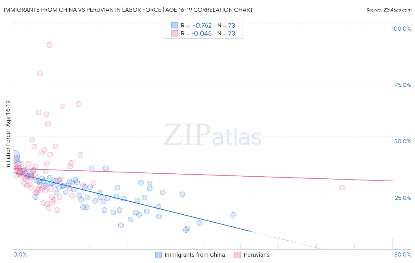 Immigrants from China vs Peruvian In Labor Force | Age 16-19