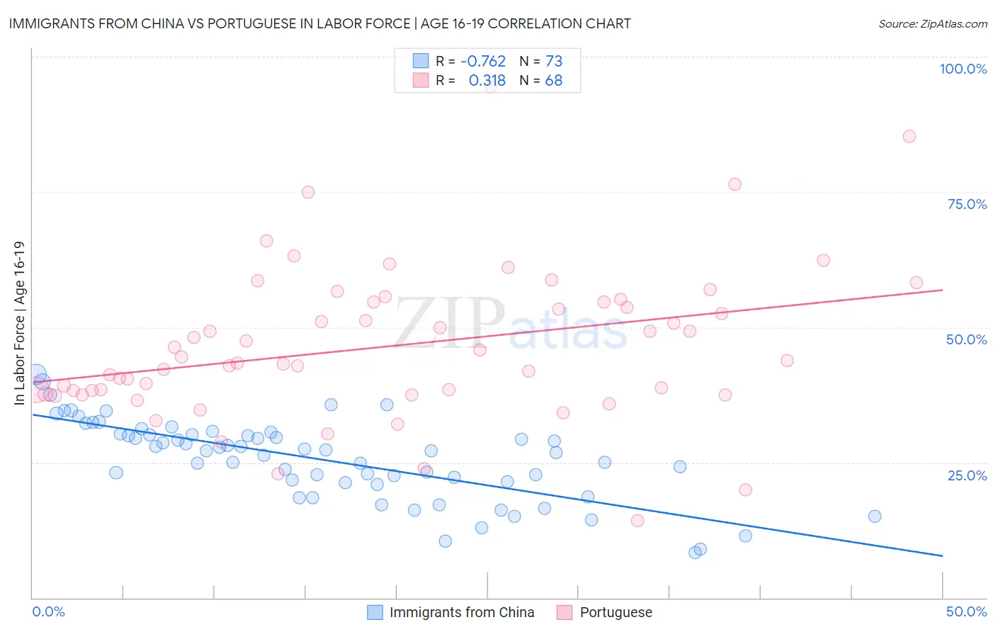 Immigrants from China vs Portuguese In Labor Force | Age 16-19