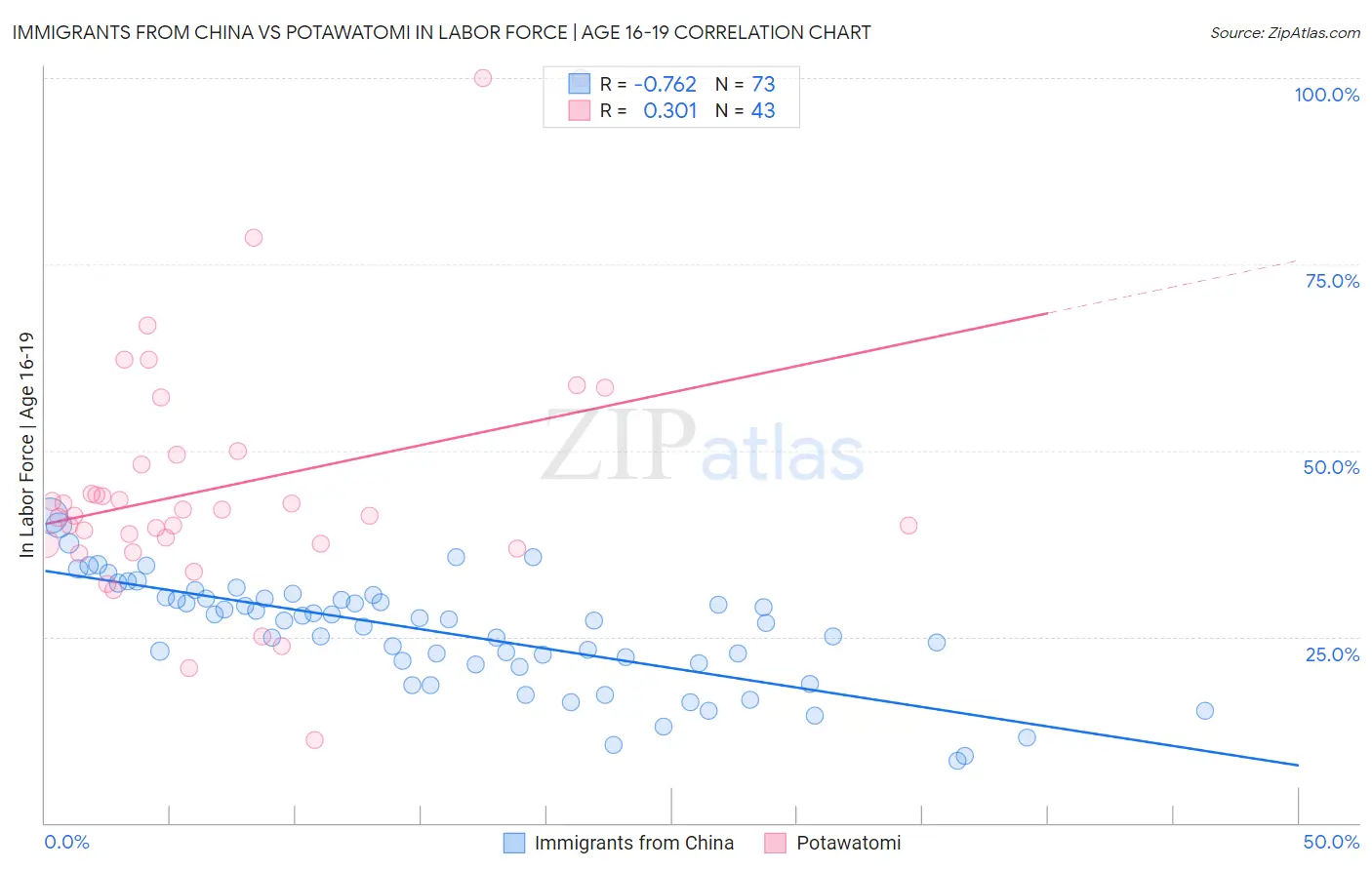 Immigrants from China vs Potawatomi In Labor Force | Age 16-19