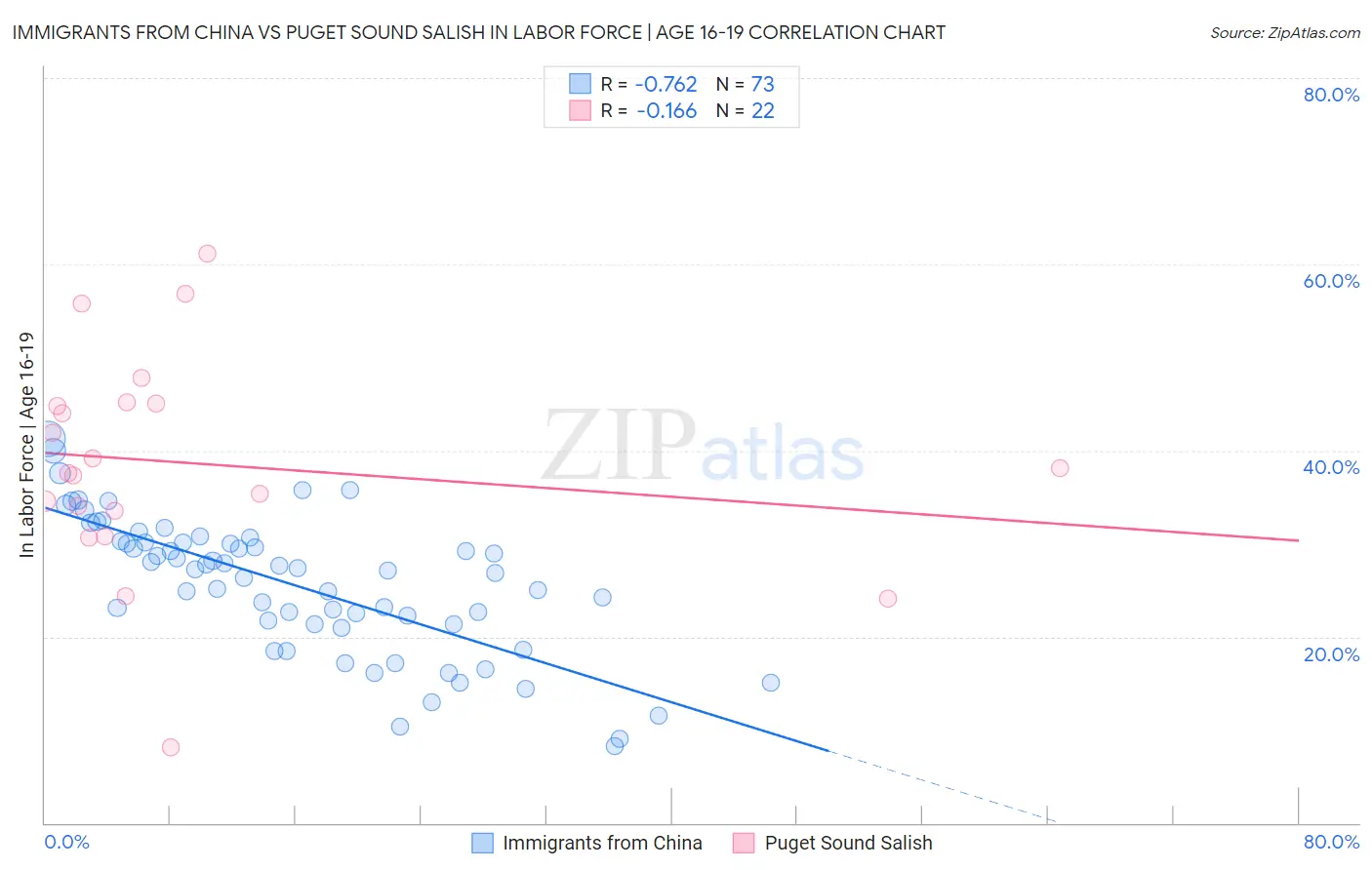Immigrants from China vs Puget Sound Salish In Labor Force | Age 16-19