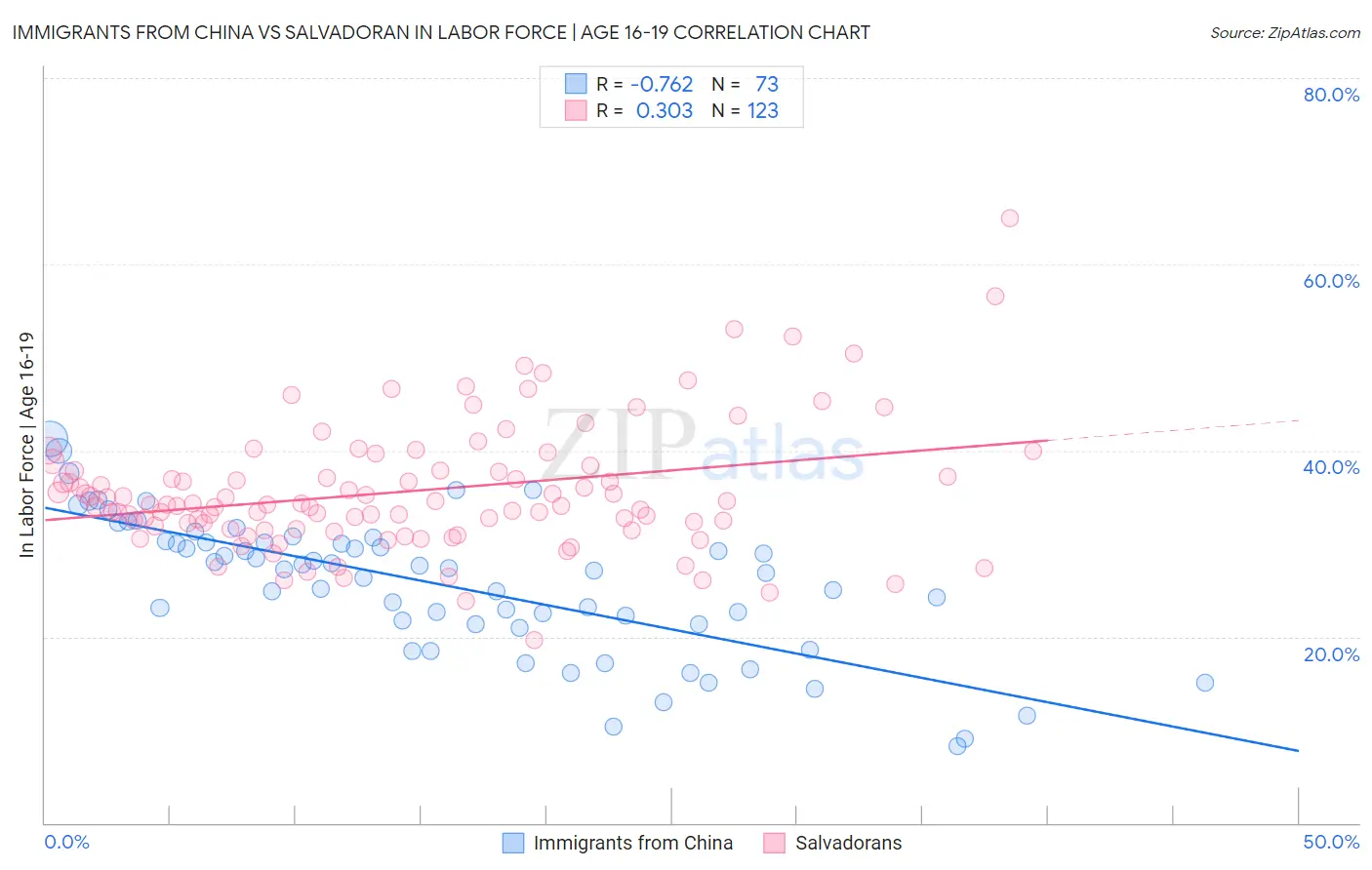 Immigrants from China vs Salvadoran In Labor Force | Age 16-19