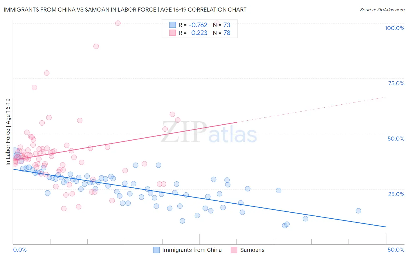 Immigrants from China vs Samoan In Labor Force | Age 16-19