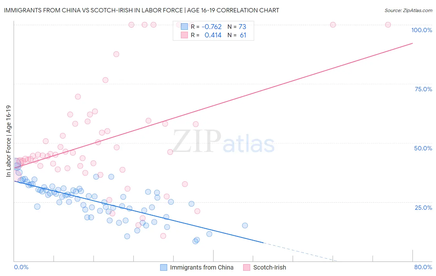 Immigrants from China vs Scotch-Irish In Labor Force | Age 16-19