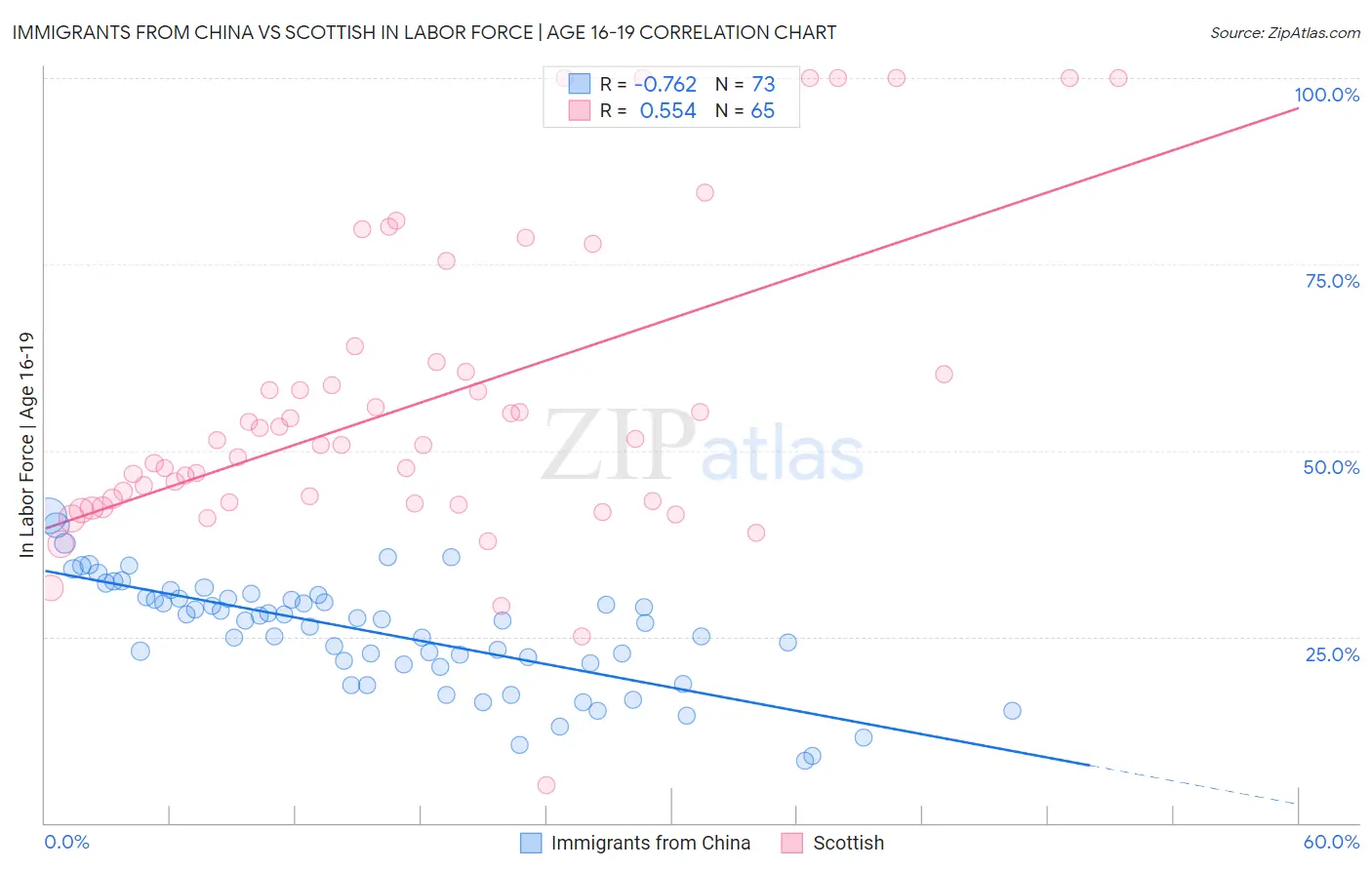Immigrants from China vs Scottish In Labor Force | Age 16-19