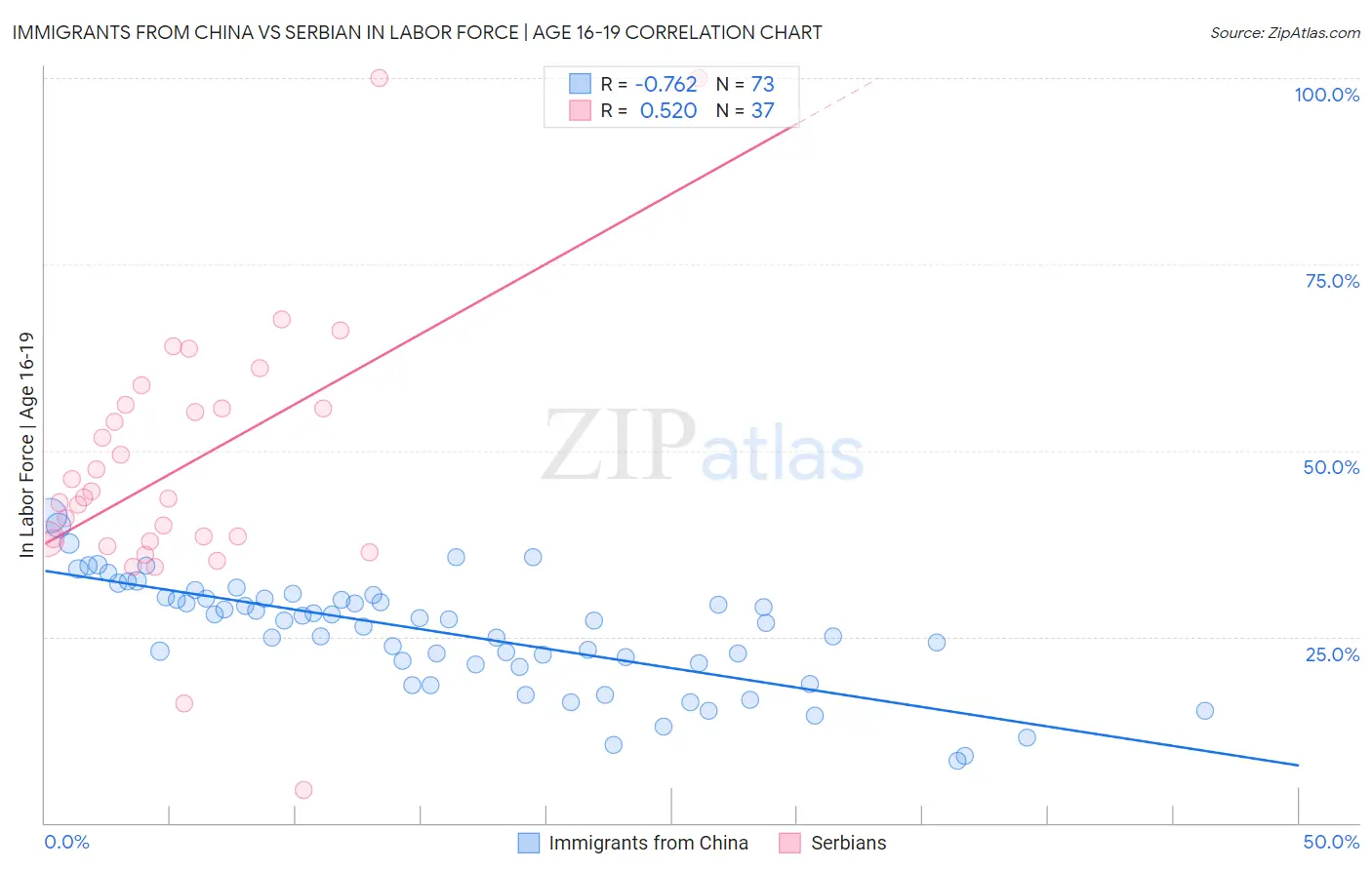 Immigrants from China vs Serbian In Labor Force | Age 16-19