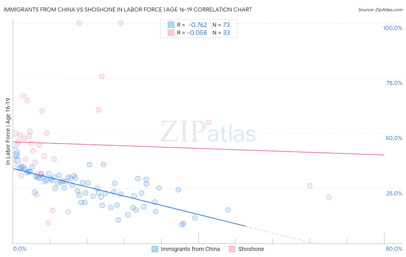 Immigrants from China vs Shoshone In Labor Force | Age 16-19